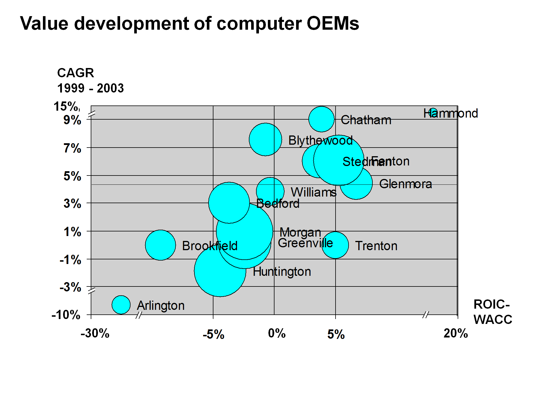 Basic PowerPoint compound annual growth rate (CAGR) scatterplot chart