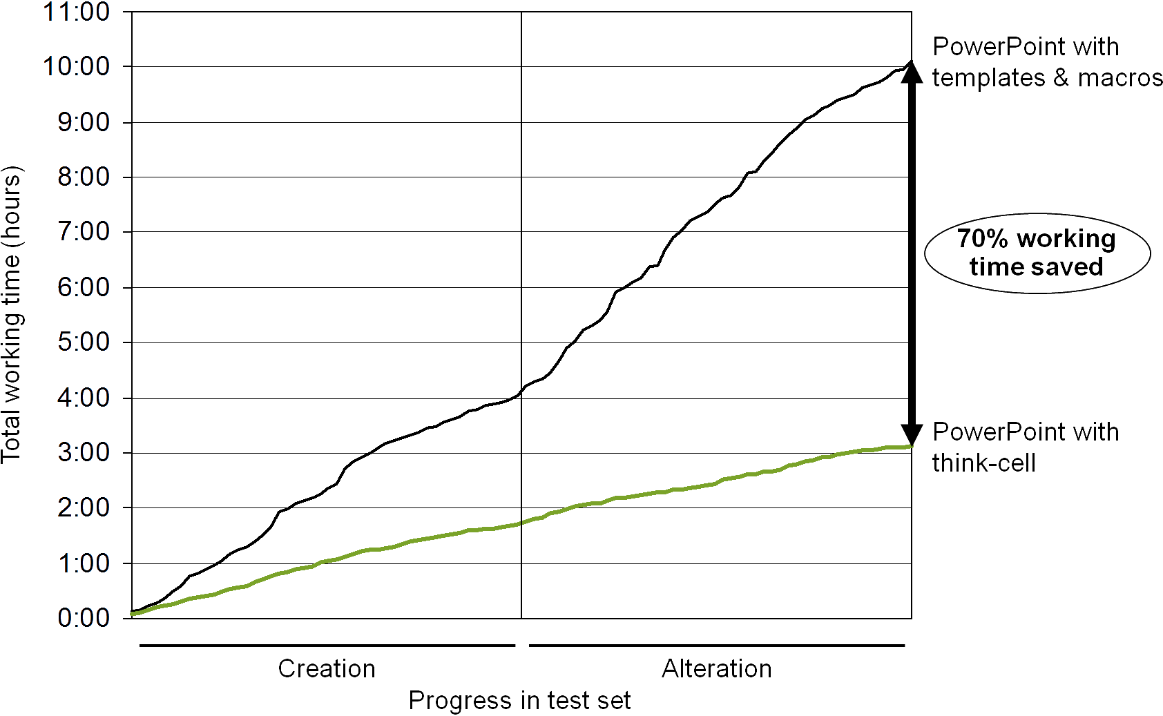 Line chart showing 70% of working time on charts is saved by using think-cell