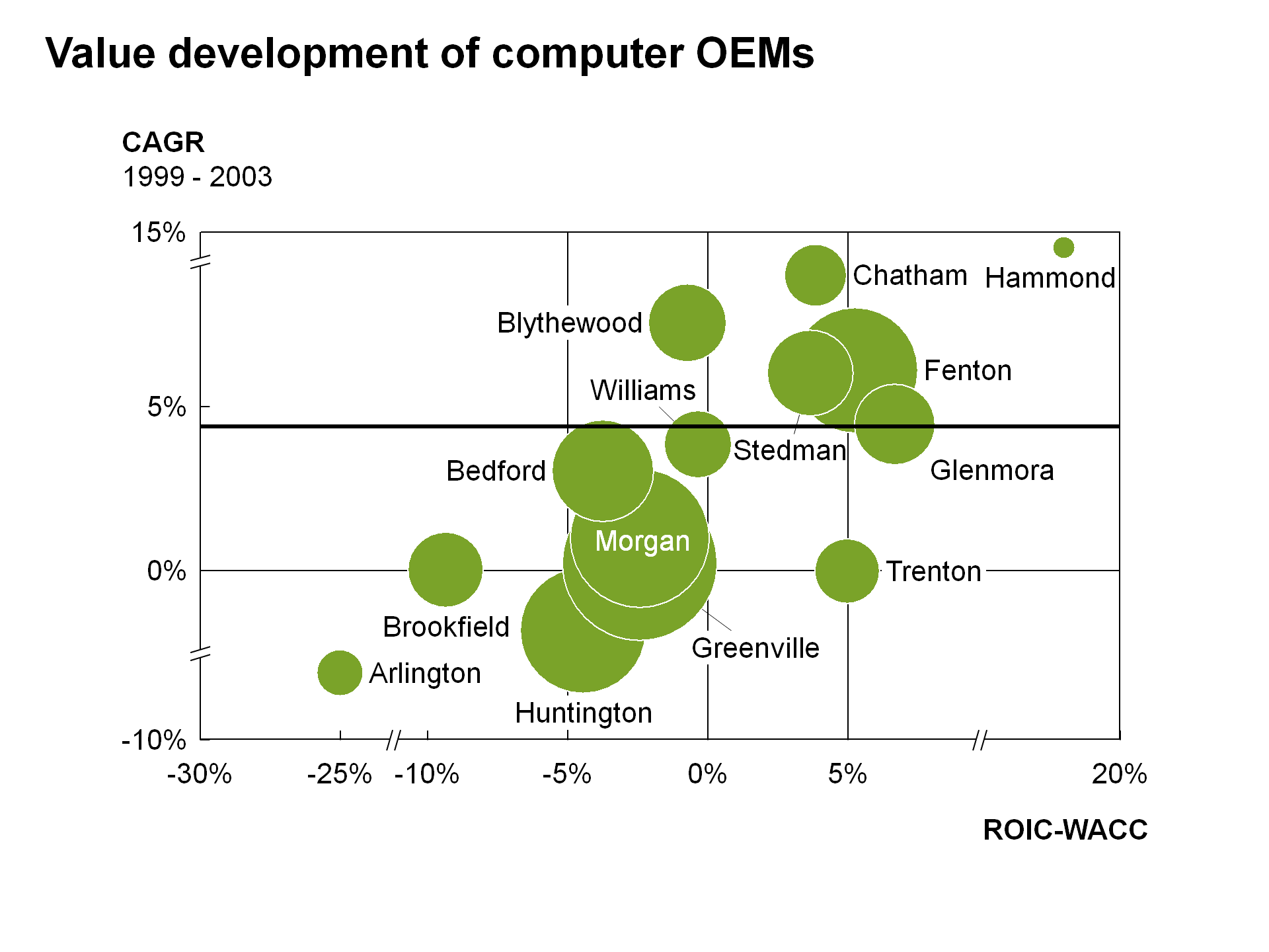 Compound annual growth rate (CAGR) scatterplot chart optimized by think-cell