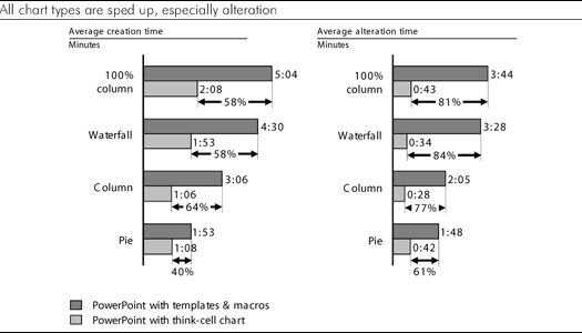Bar chart showing that work with all chart types is sped up with think-cell