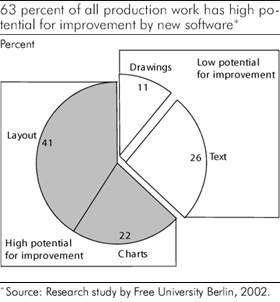 Pie chart showing 63% of slide production work has high potential for improvement by software