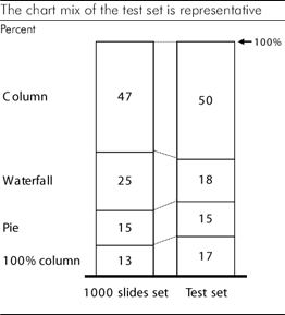 Stacked column chart showing that the chart mix of the test set is representative