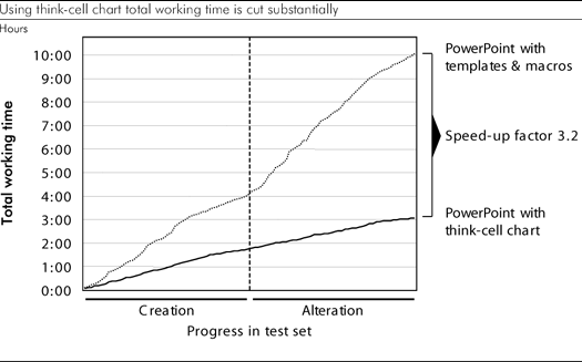 Line chart showing a 3.2 speed-up factor in total chart working time with think-cell