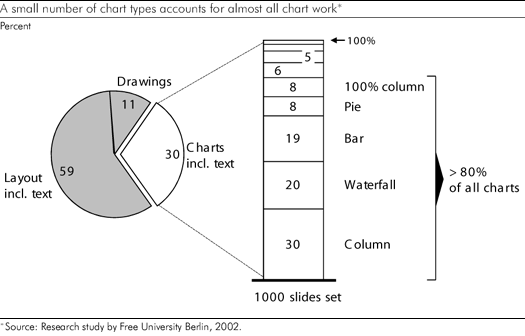 Pie chart showing 85% of all chart production work is done across only 5 chart types; 100% column, pie, bar, waterfall and column